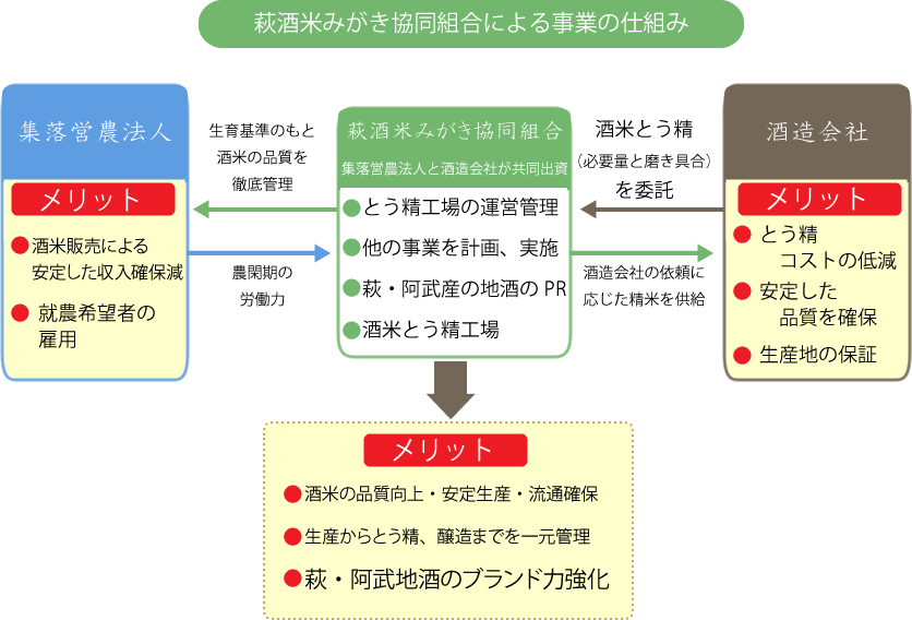 萩酒米みがき協同組合 事業の仕組み
